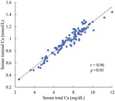 Noninvasive measurement of blood calcium concentration using electrocardiography in peripartum Jersey cows